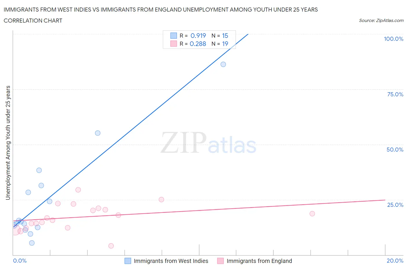 Immigrants from West Indies vs Immigrants from England Unemployment Among Youth under 25 years