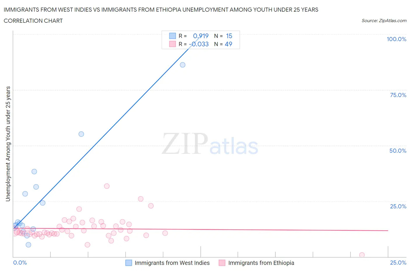 Immigrants from West Indies vs Immigrants from Ethiopia Unemployment Among Youth under 25 years