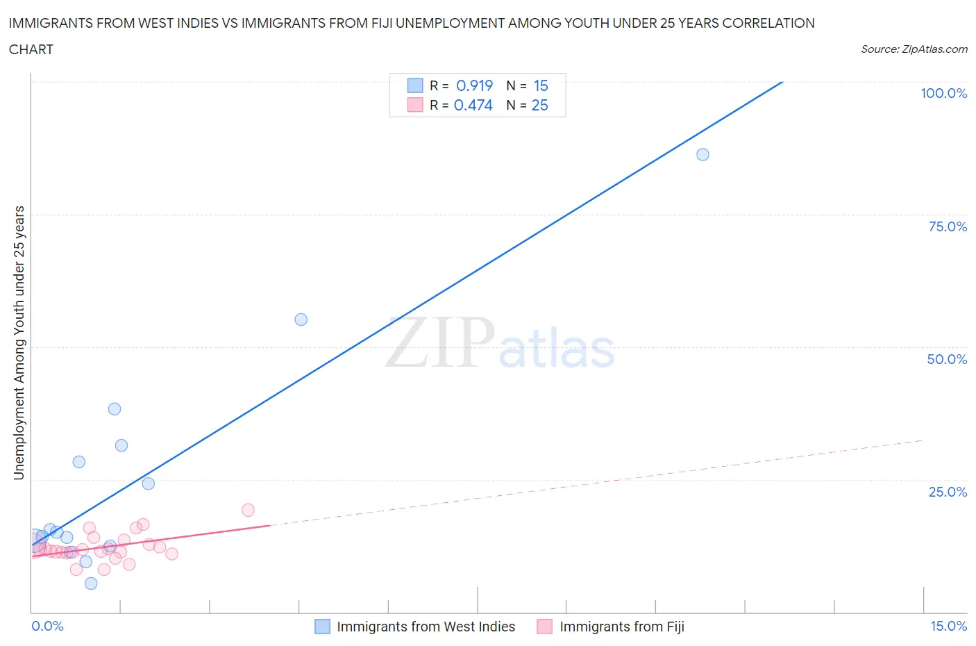 Immigrants from West Indies vs Immigrants from Fiji Unemployment Among Youth under 25 years