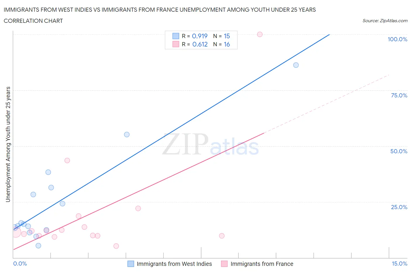 Immigrants from West Indies vs Immigrants from France Unemployment Among Youth under 25 years