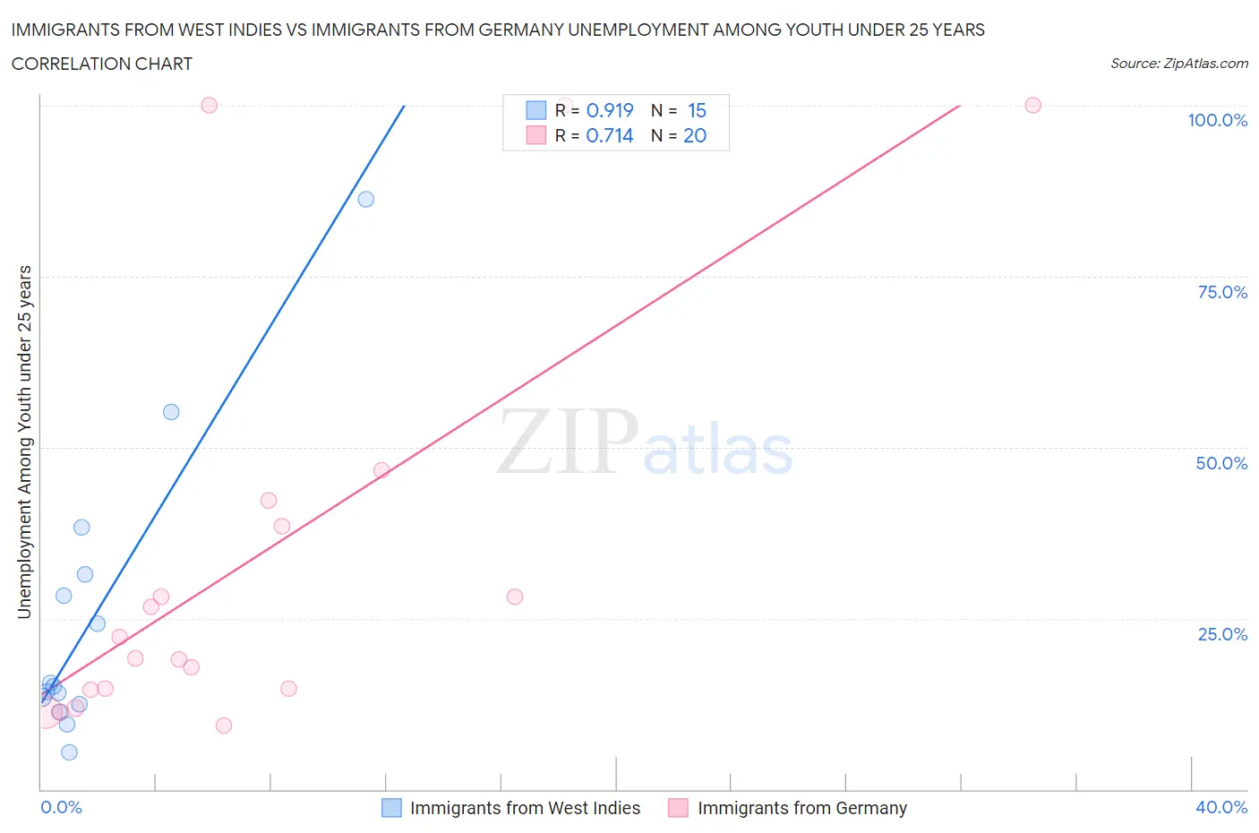 Immigrants from West Indies vs Immigrants from Germany Unemployment Among Youth under 25 years