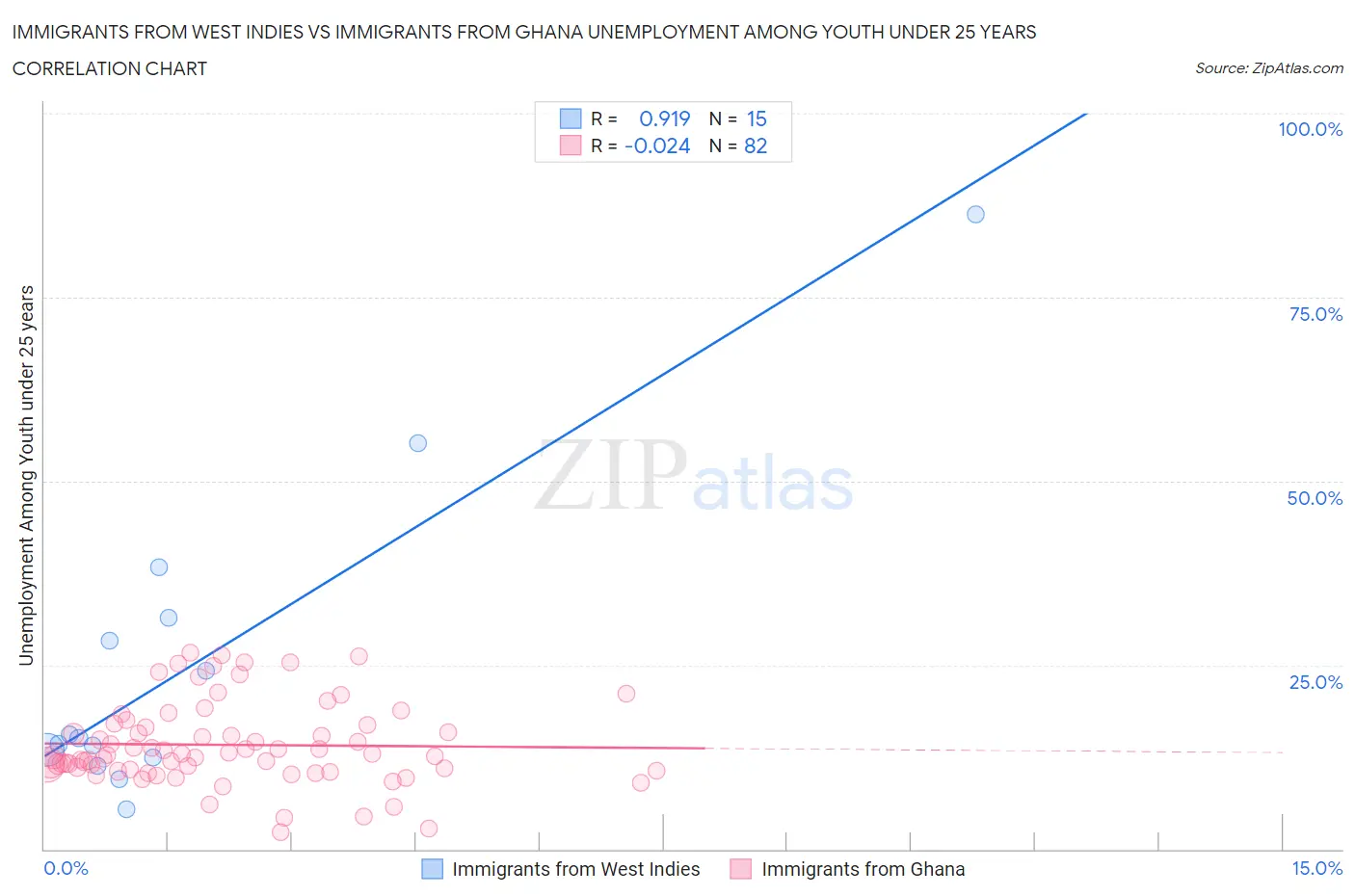 Immigrants from West Indies vs Immigrants from Ghana Unemployment Among Youth under 25 years