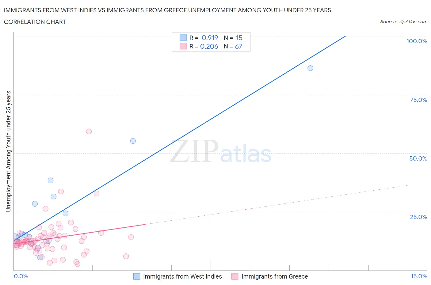 Immigrants from West Indies vs Immigrants from Greece Unemployment Among Youth under 25 years