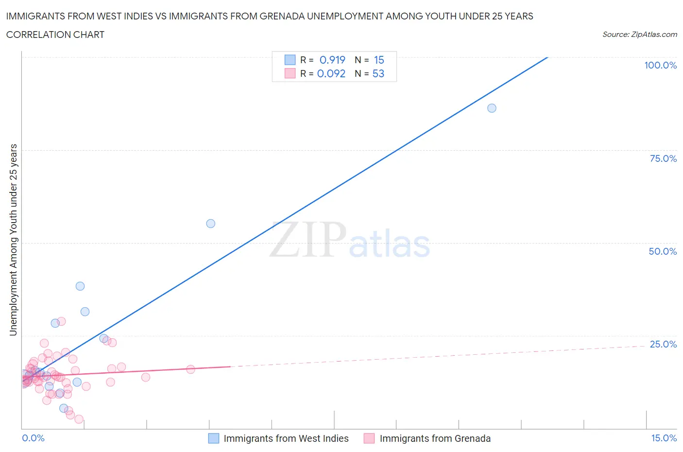 Immigrants from West Indies vs Immigrants from Grenada Unemployment Among Youth under 25 years