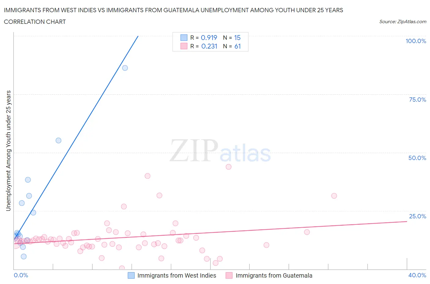 Immigrants from West Indies vs Immigrants from Guatemala Unemployment Among Youth under 25 years