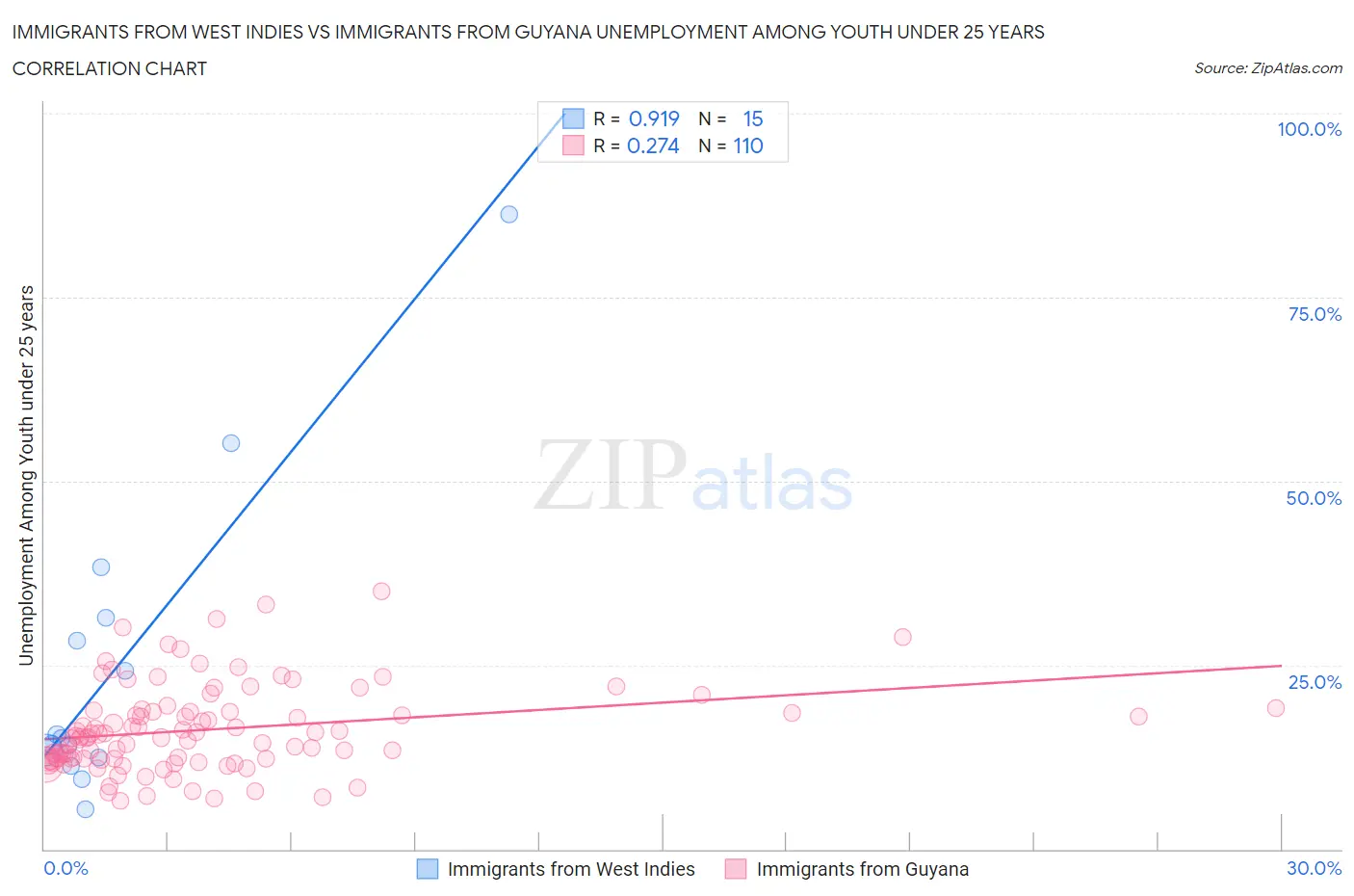 Immigrants from West Indies vs Immigrants from Guyana Unemployment Among Youth under 25 years