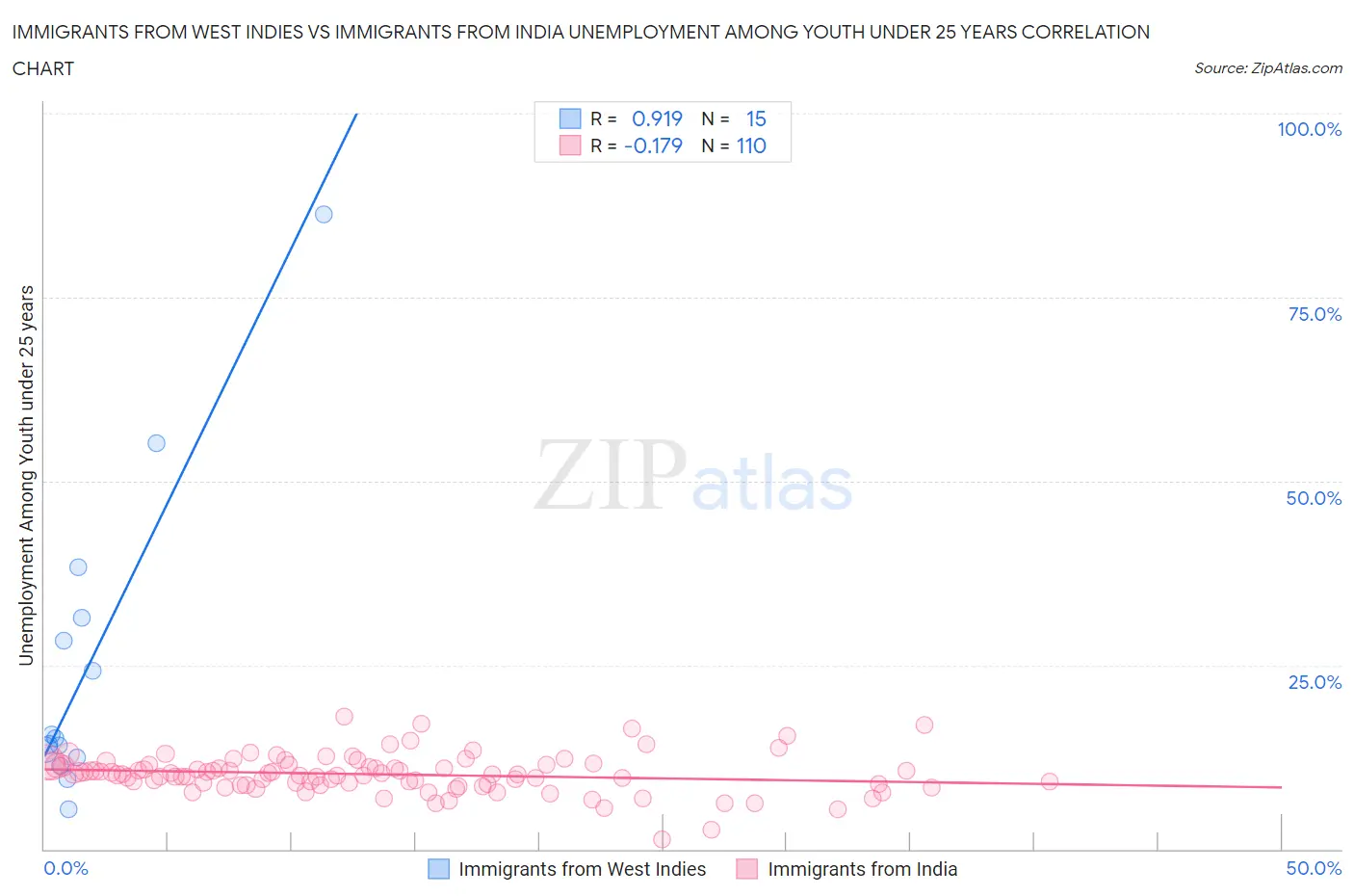 Immigrants from West Indies vs Immigrants from India Unemployment Among Youth under 25 years