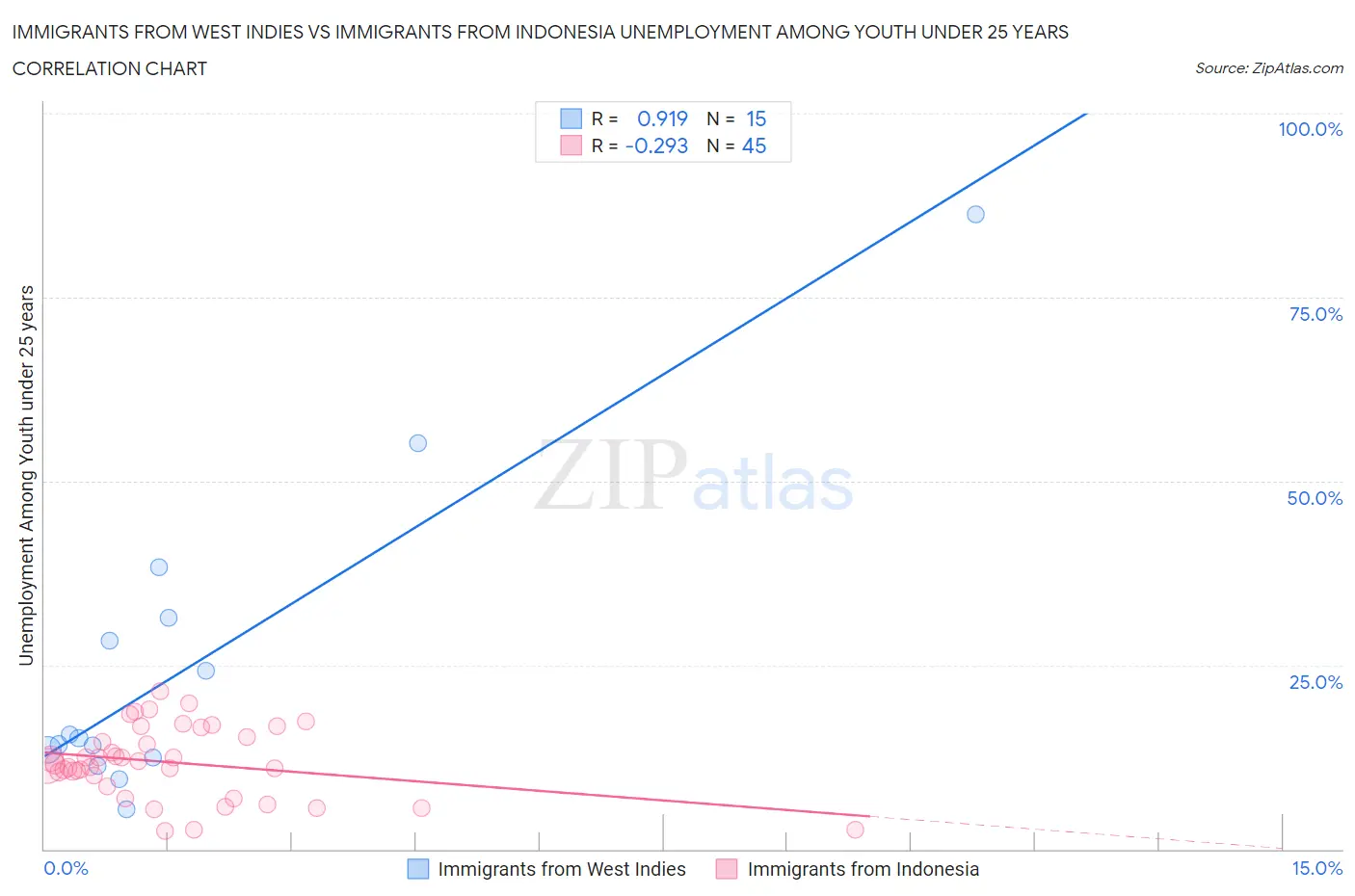 Immigrants from West Indies vs Immigrants from Indonesia Unemployment Among Youth under 25 years