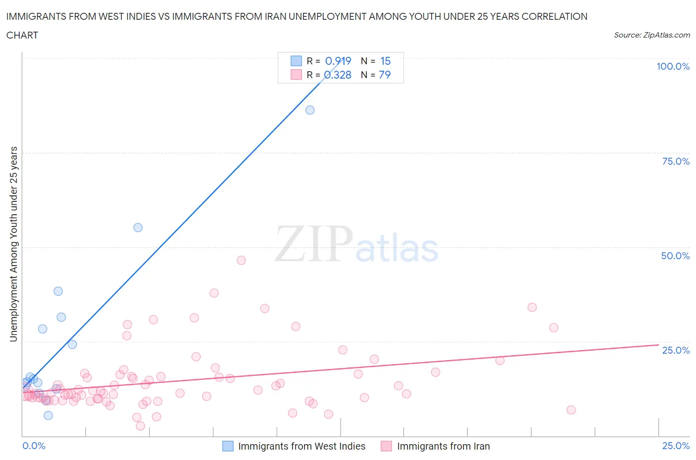 Immigrants from West Indies vs Immigrants from Iran Unemployment Among Youth under 25 years