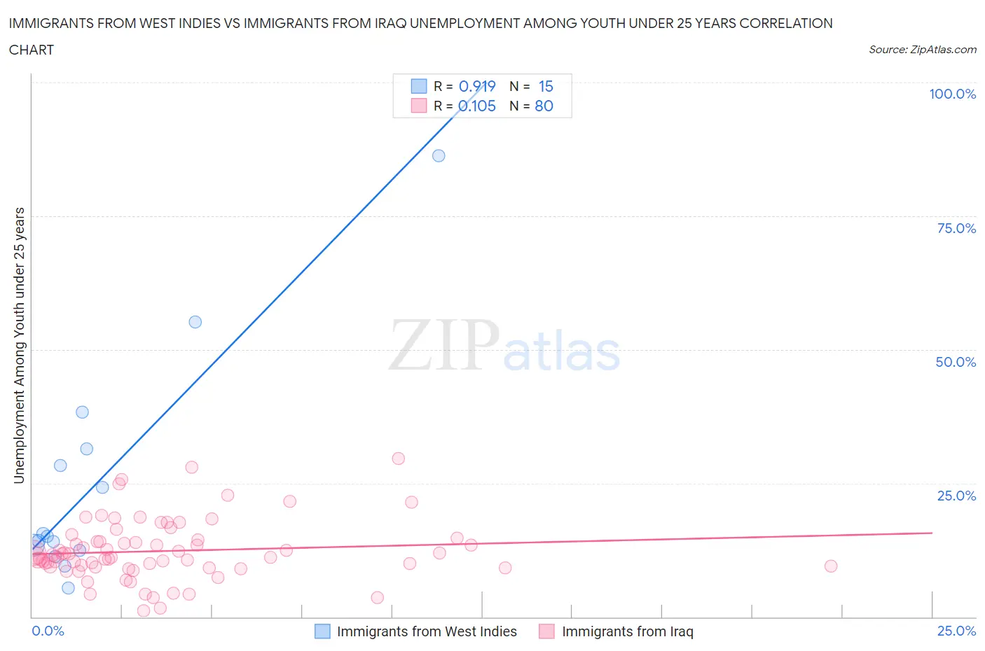 Immigrants from West Indies vs Immigrants from Iraq Unemployment Among Youth under 25 years