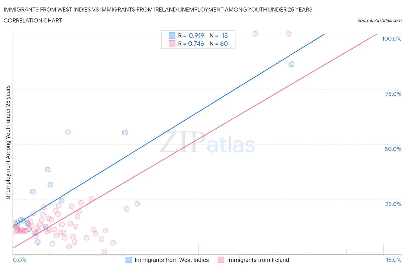 Immigrants from West Indies vs Immigrants from Ireland Unemployment Among Youth under 25 years