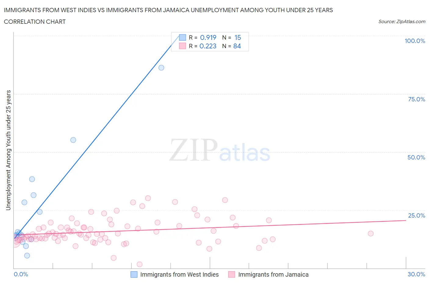 Immigrants from West Indies vs Immigrants from Jamaica Unemployment Among Youth under 25 years