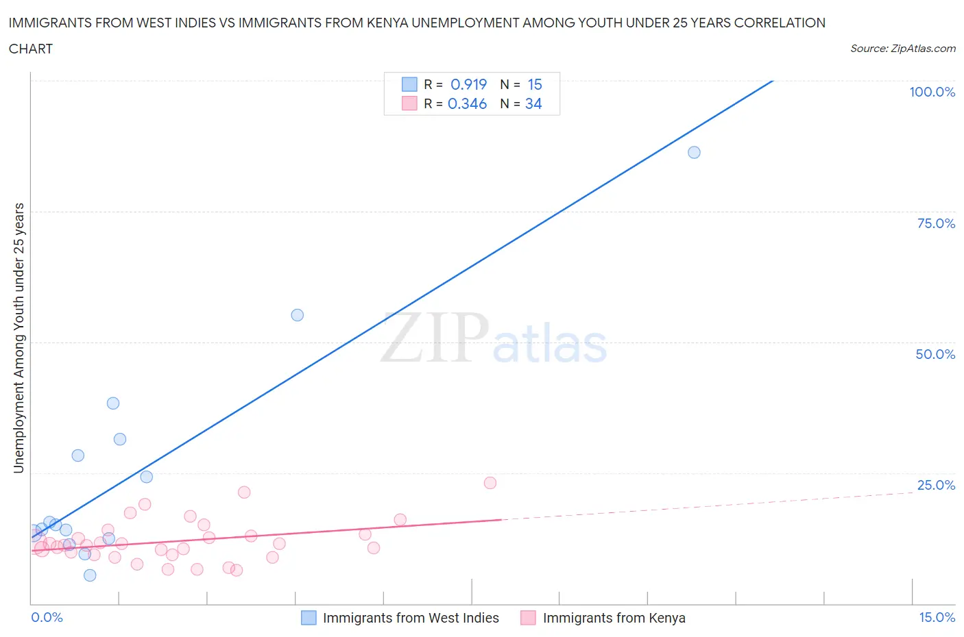 Immigrants from West Indies vs Immigrants from Kenya Unemployment Among Youth under 25 years