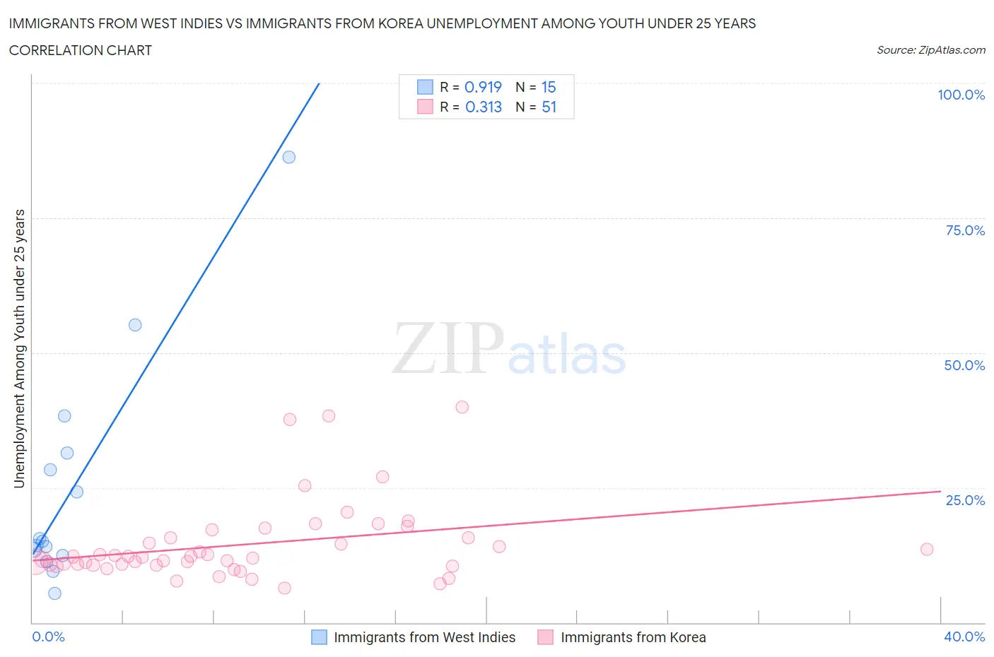 Immigrants from West Indies vs Immigrants from Korea Unemployment Among Youth under 25 years