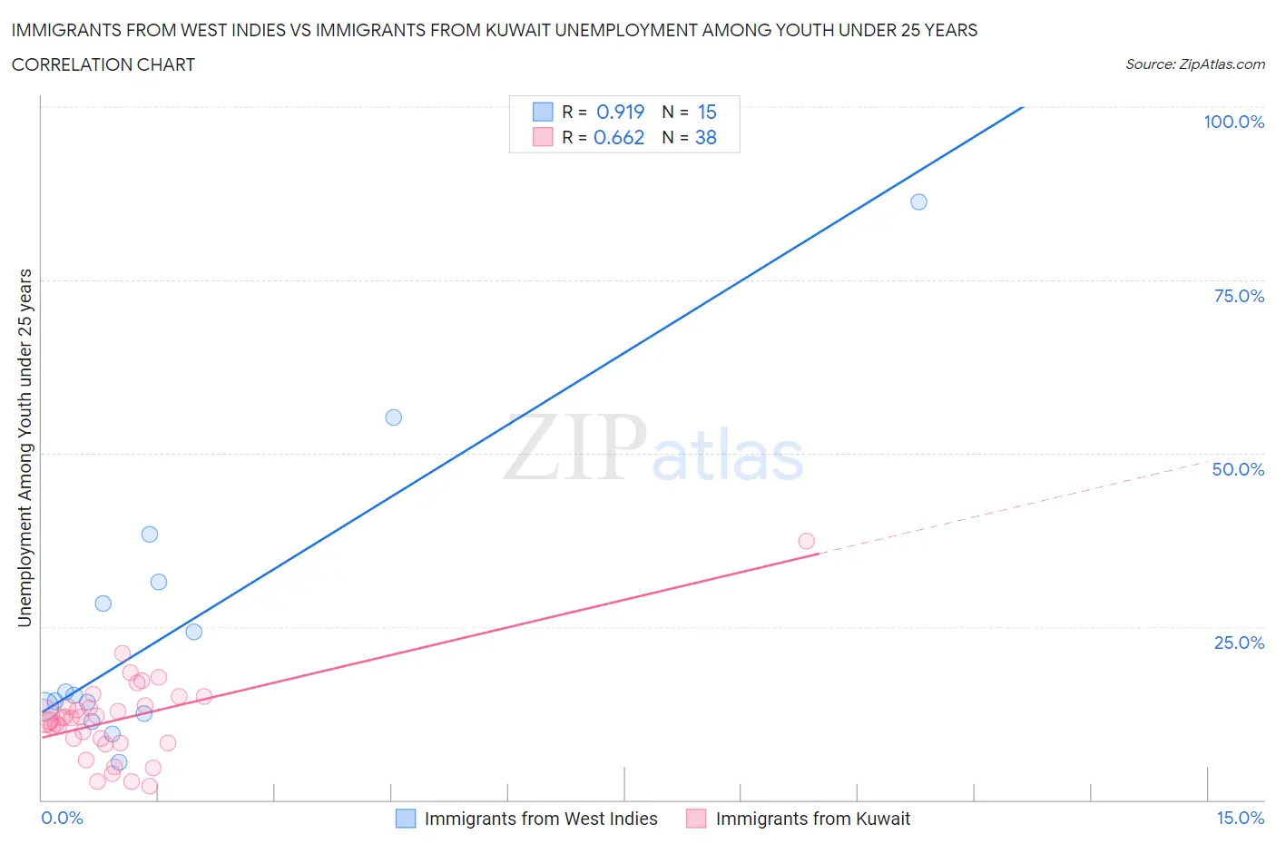 Immigrants from West Indies vs Immigrants from Kuwait Unemployment Among Youth under 25 years