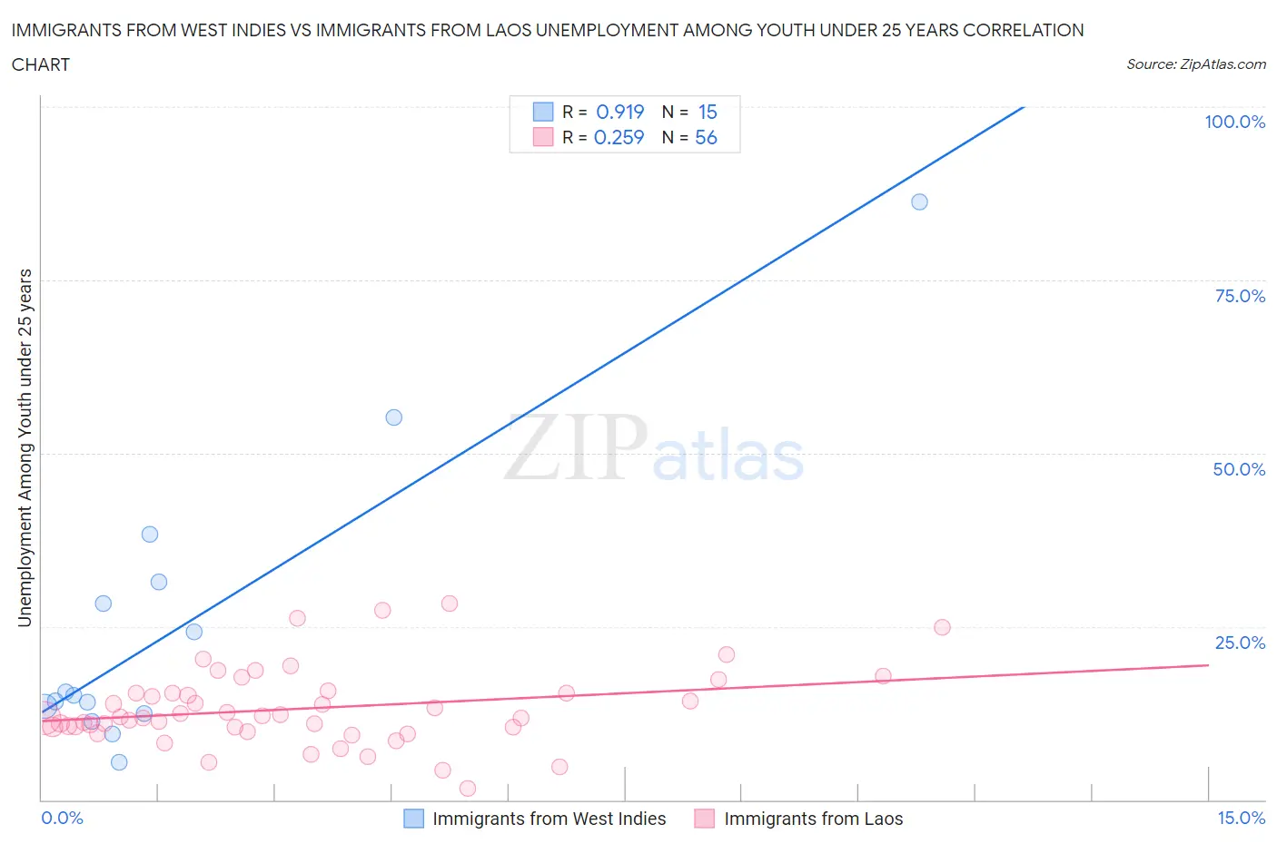 Immigrants from West Indies vs Immigrants from Laos Unemployment Among Youth under 25 years