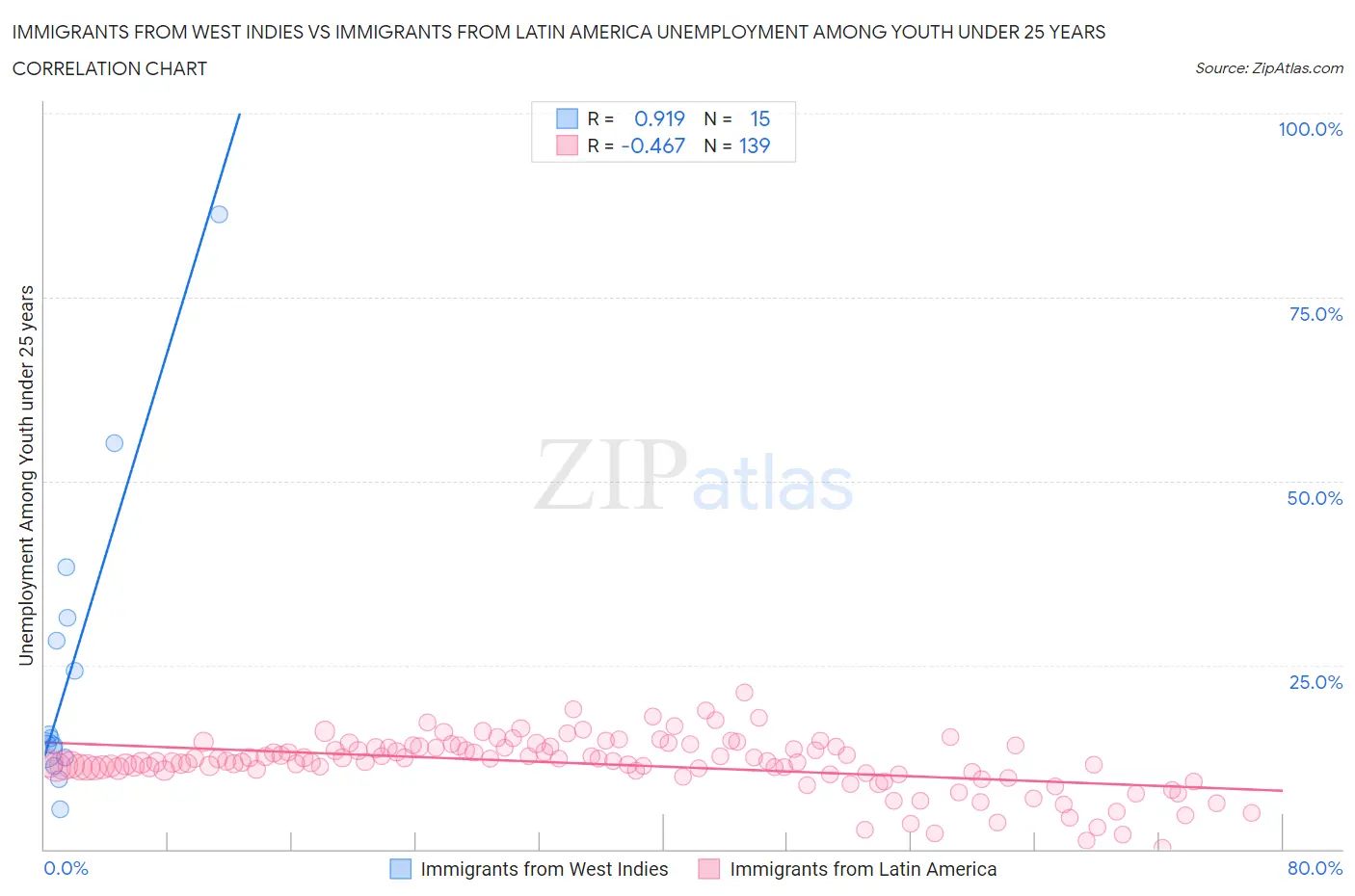 Immigrants from West Indies vs Immigrants from Latin America Unemployment Among Youth under 25 years
