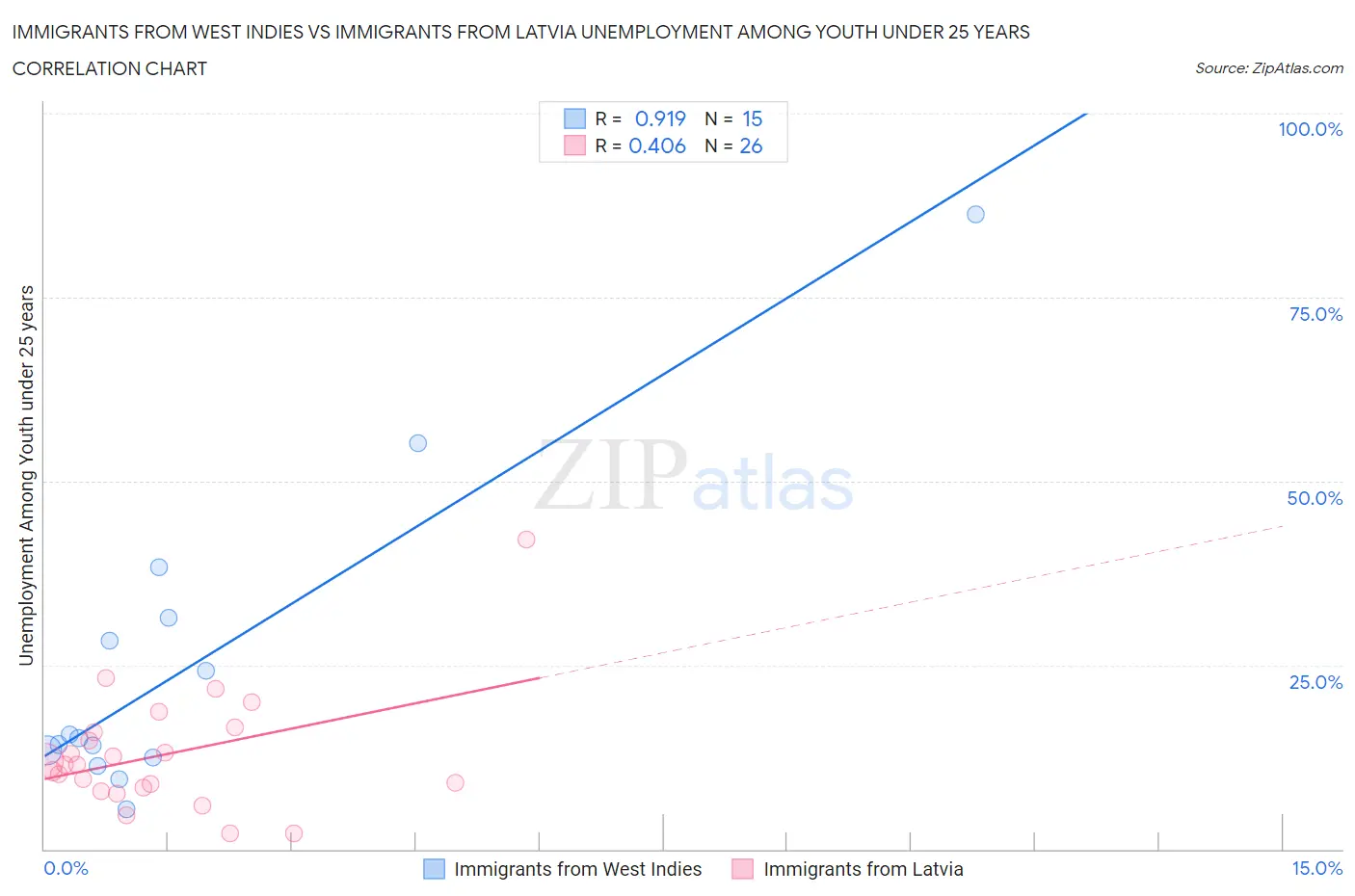 Immigrants from West Indies vs Immigrants from Latvia Unemployment Among Youth under 25 years