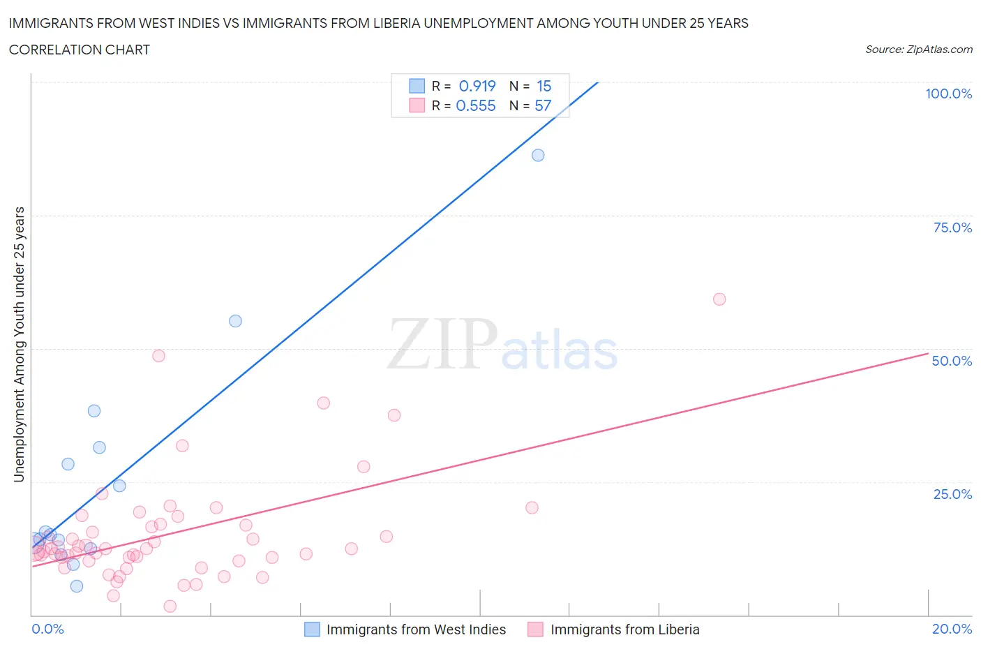 Immigrants from West Indies vs Immigrants from Liberia Unemployment Among Youth under 25 years