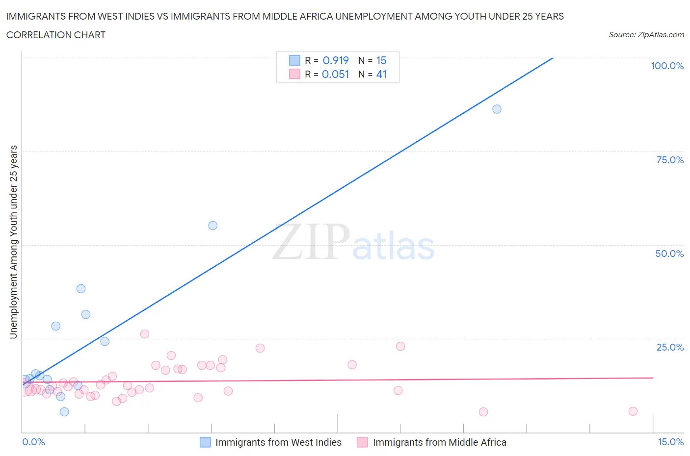 Immigrants from West Indies vs Immigrants from Middle Africa Unemployment Among Youth under 25 years