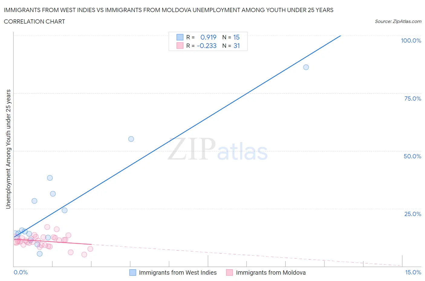 Immigrants from West Indies vs Immigrants from Moldova Unemployment Among Youth under 25 years