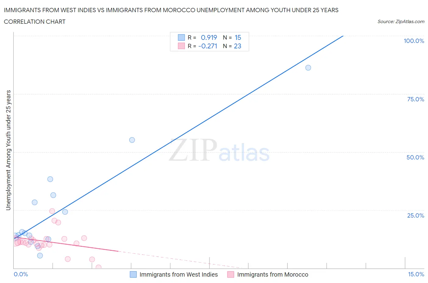 Immigrants from West Indies vs Immigrants from Morocco Unemployment Among Youth under 25 years