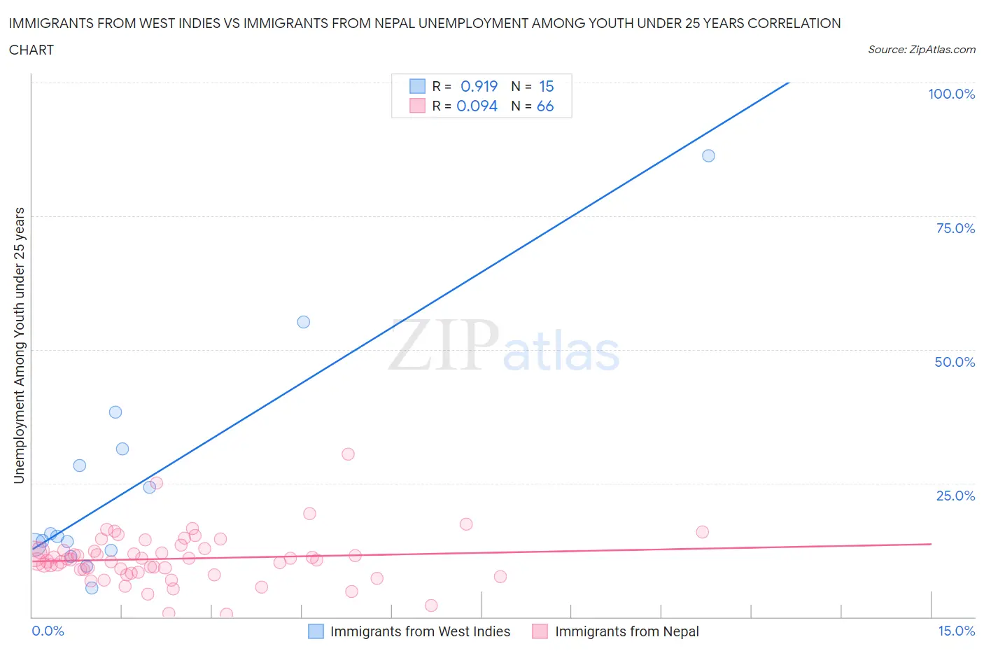 Immigrants from West Indies vs Immigrants from Nepal Unemployment Among Youth under 25 years