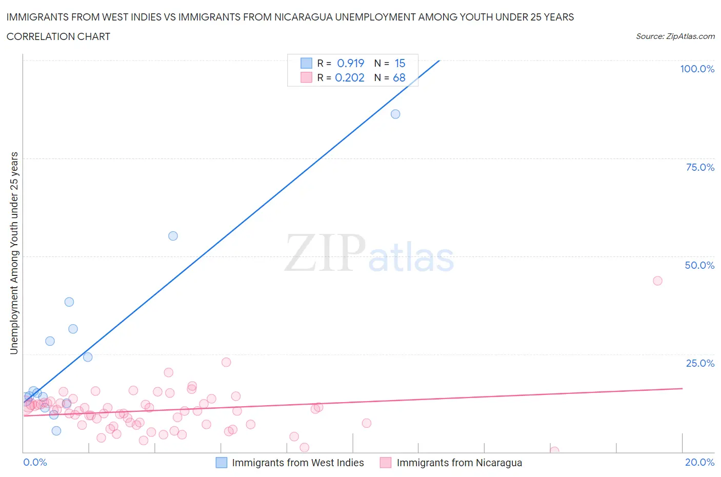 Immigrants from West Indies vs Immigrants from Nicaragua Unemployment Among Youth under 25 years