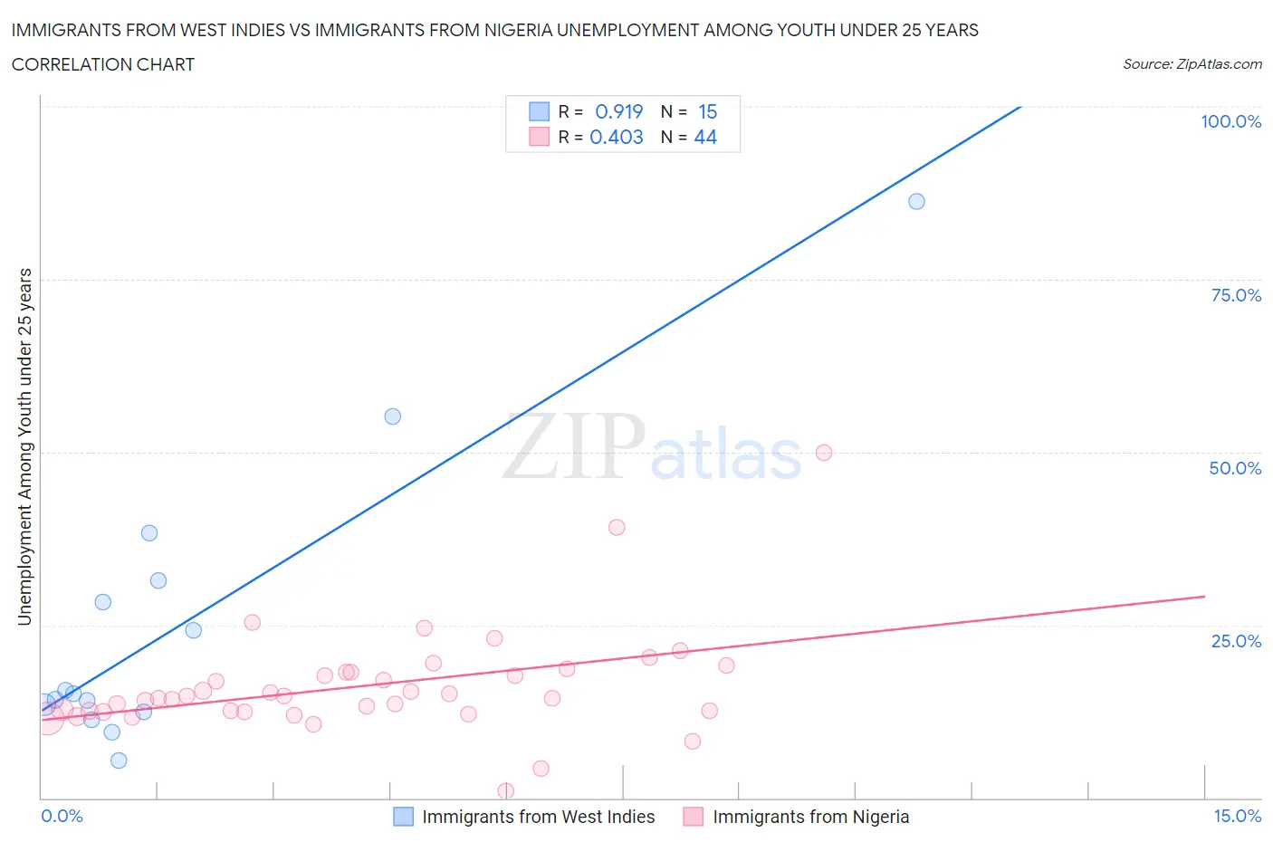 Immigrants from West Indies vs Immigrants from Nigeria Unemployment Among Youth under 25 years