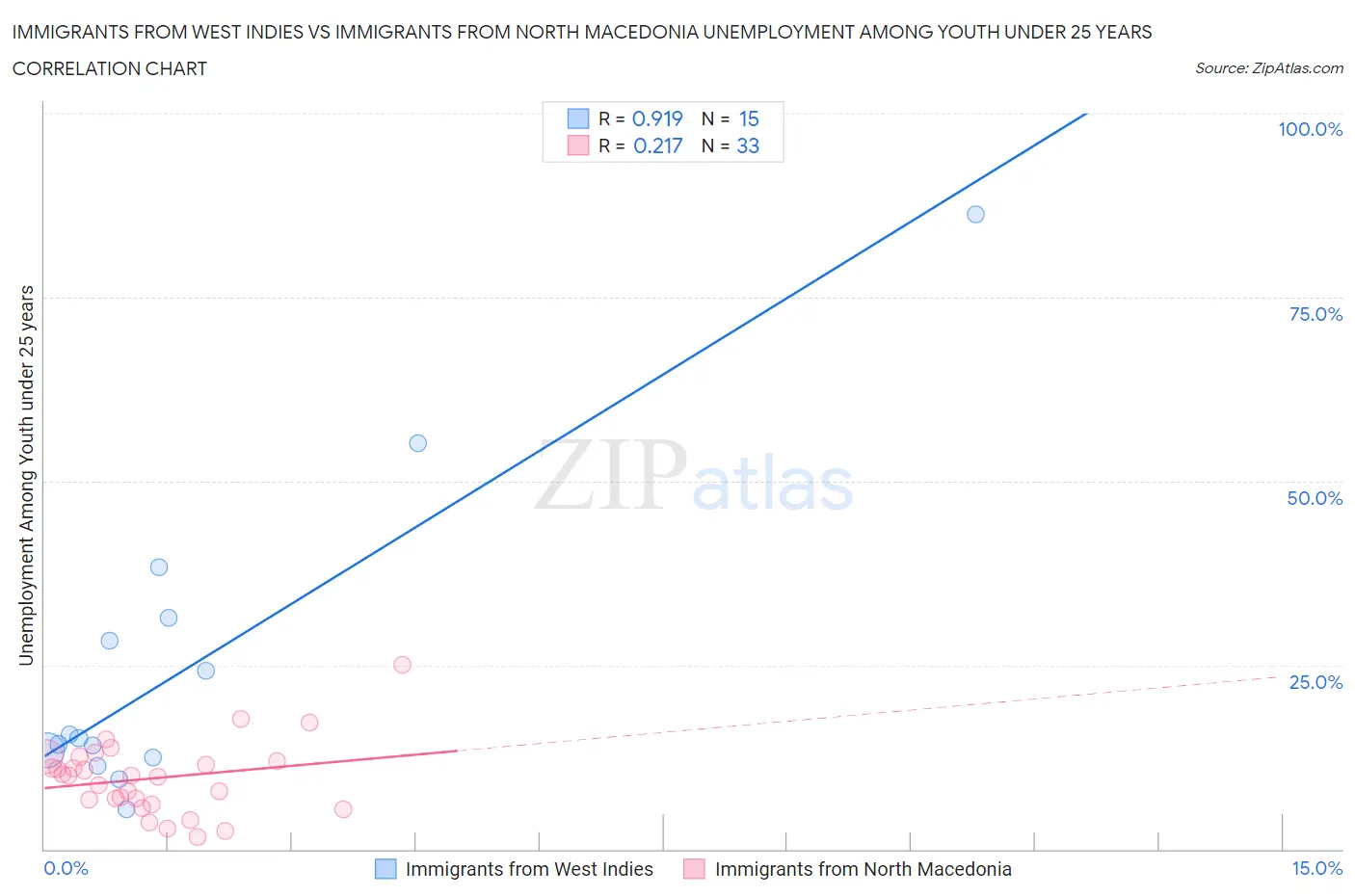 Immigrants from West Indies vs Immigrants from North Macedonia Unemployment Among Youth under 25 years