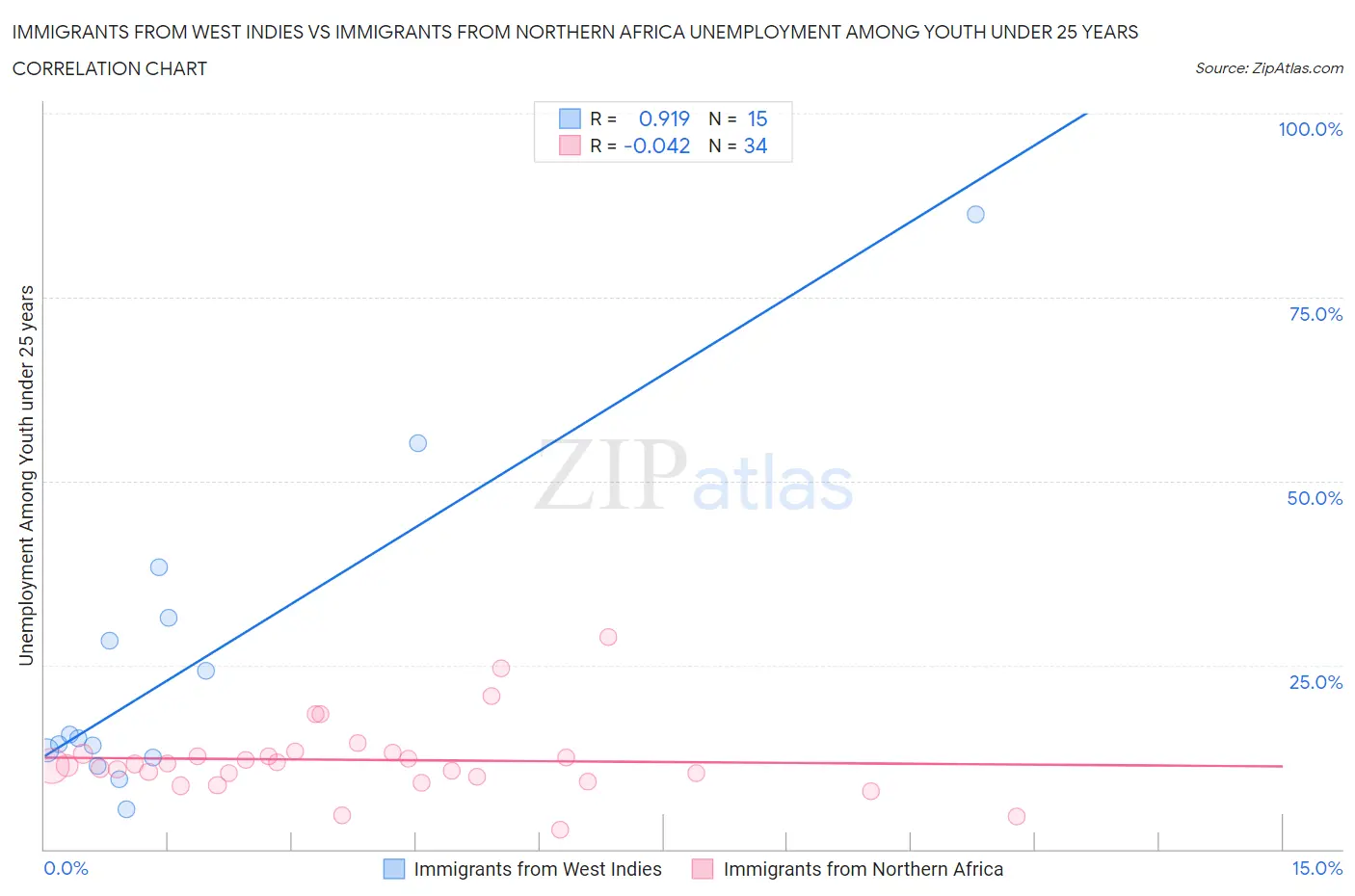 Immigrants from West Indies vs Immigrants from Northern Africa Unemployment Among Youth under 25 years