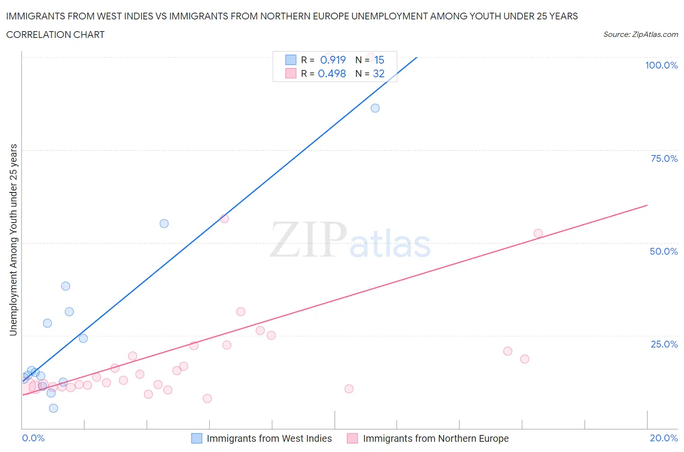Immigrants from West Indies vs Immigrants from Northern Europe Unemployment Among Youth under 25 years