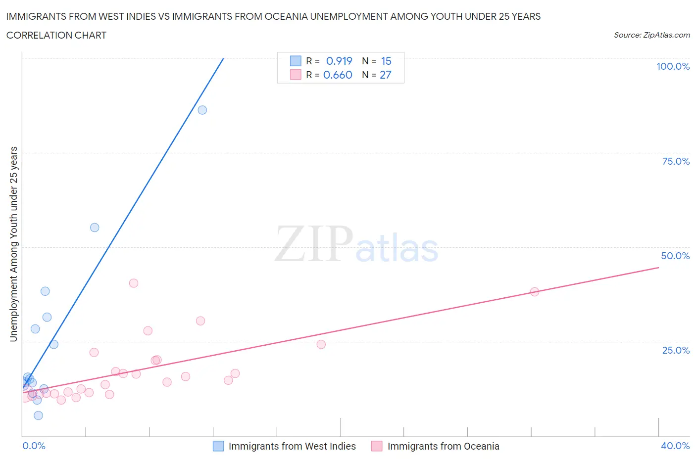 Immigrants from West Indies vs Immigrants from Oceania Unemployment Among Youth under 25 years