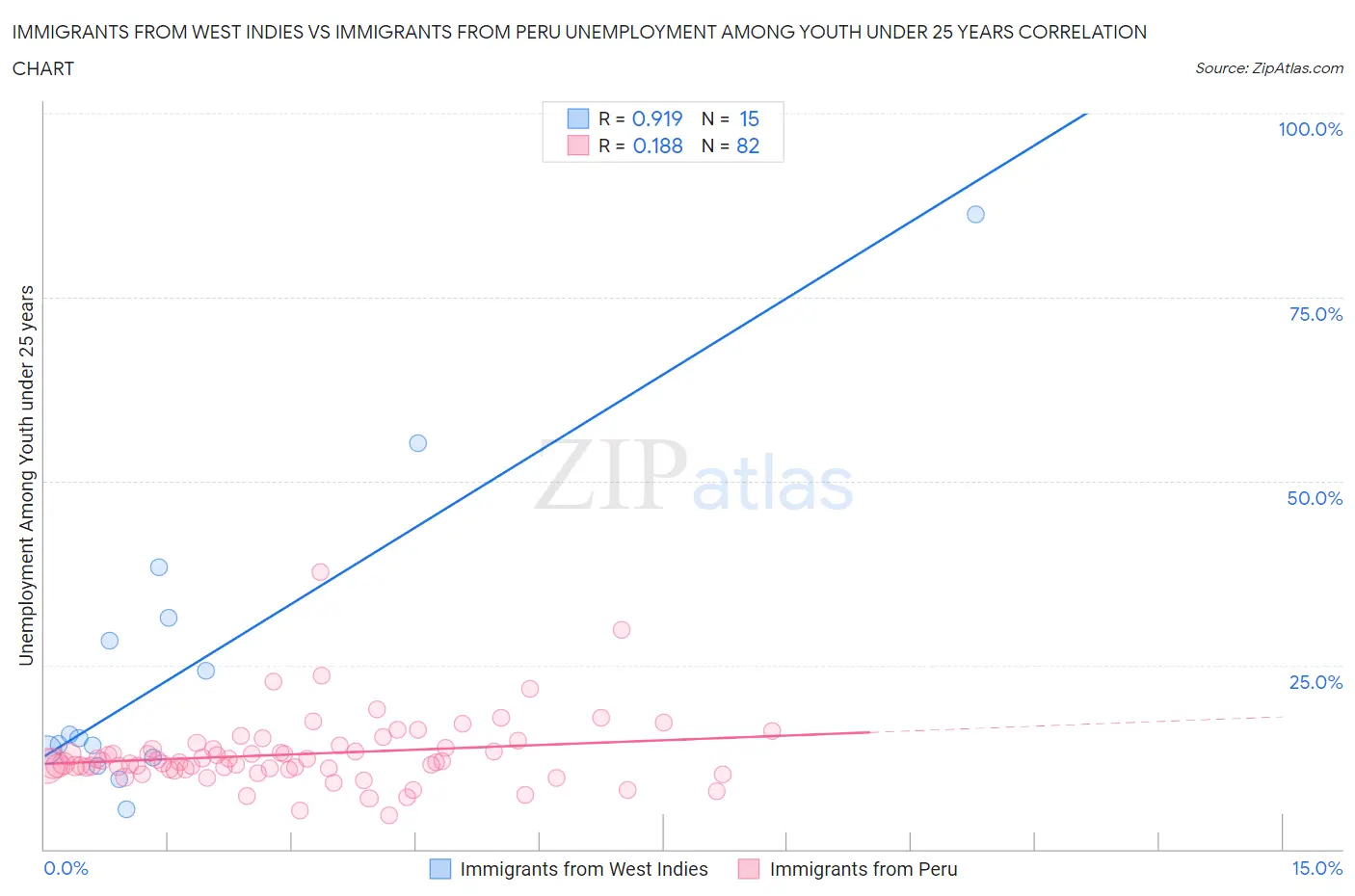 Immigrants from West Indies vs Immigrants from Peru Unemployment Among Youth under 25 years