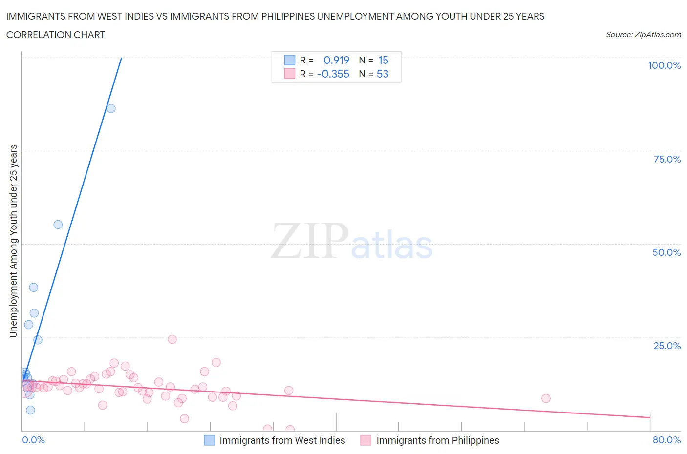 Immigrants from West Indies vs Immigrants from Philippines Unemployment Among Youth under 25 years