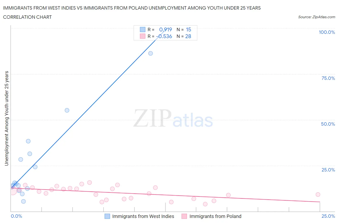 Immigrants from West Indies vs Immigrants from Poland Unemployment Among Youth under 25 years