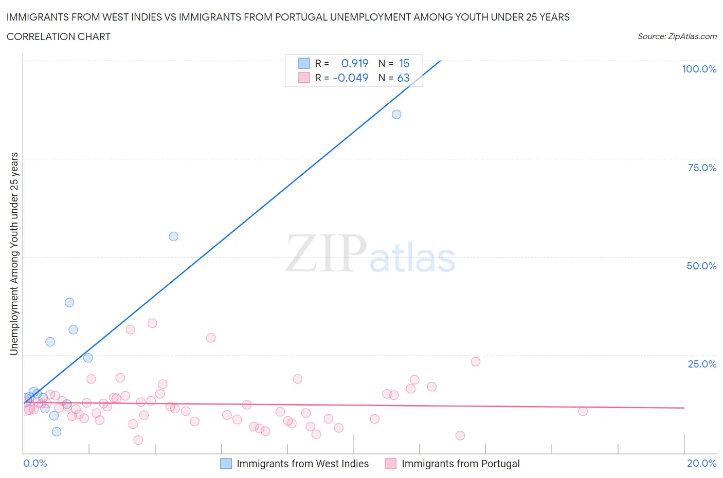 Immigrants from West Indies vs Immigrants from Portugal Unemployment Among Youth under 25 years