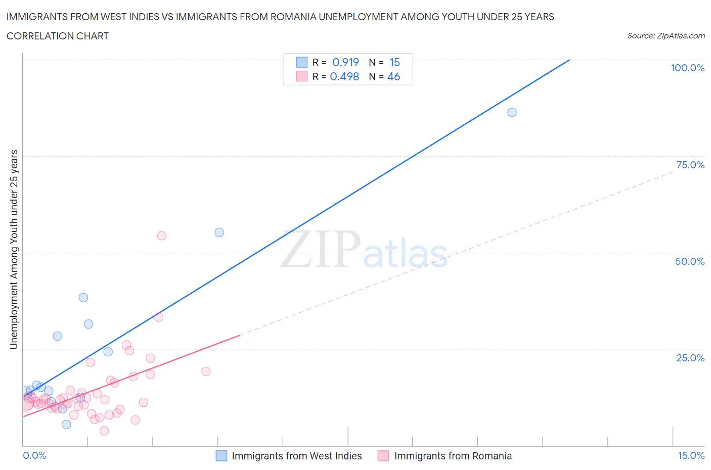 Immigrants from West Indies vs Immigrants from Romania Unemployment Among Youth under 25 years