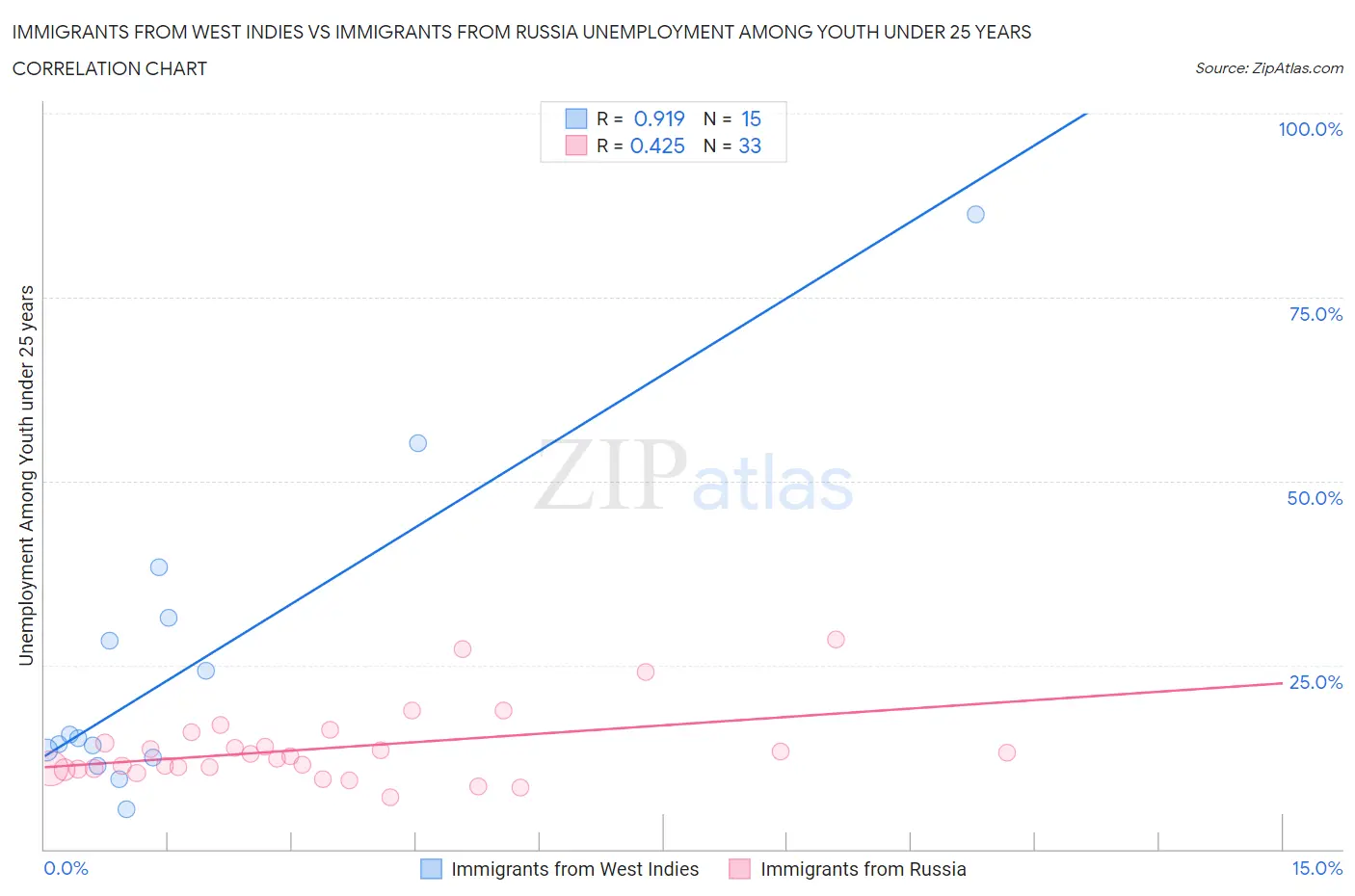Immigrants from West Indies vs Immigrants from Russia Unemployment Among Youth under 25 years