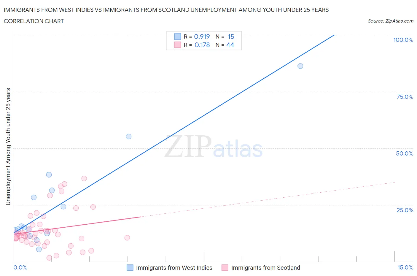 Immigrants from West Indies vs Immigrants from Scotland Unemployment Among Youth under 25 years