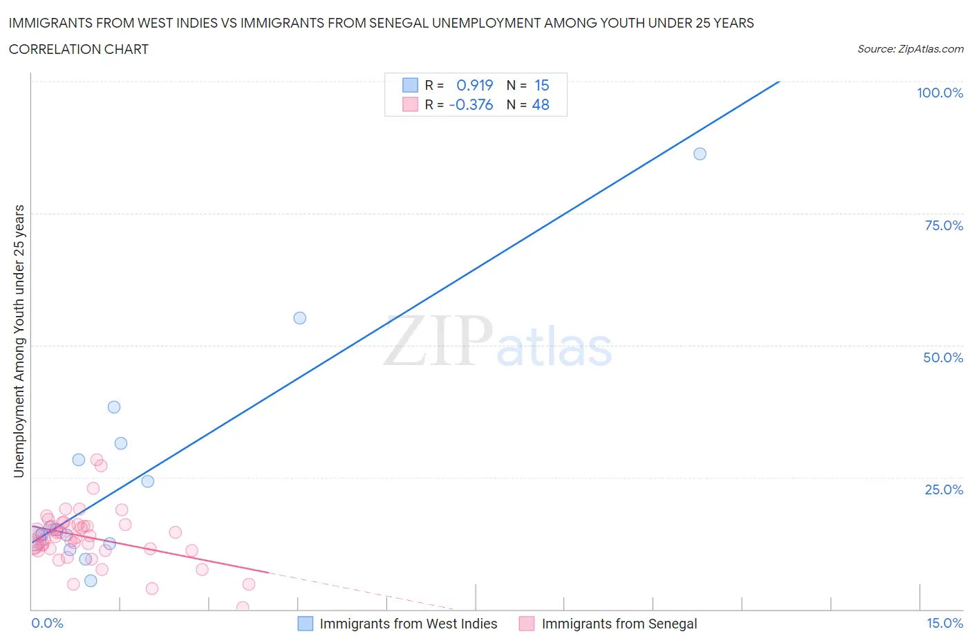 Immigrants from West Indies vs Immigrants from Senegal Unemployment Among Youth under 25 years
