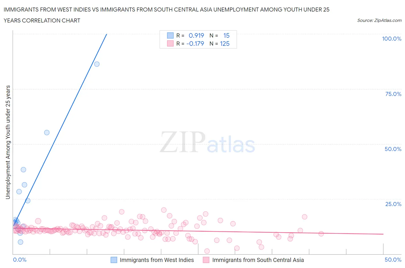 Immigrants from West Indies vs Immigrants from South Central Asia Unemployment Among Youth under 25 years