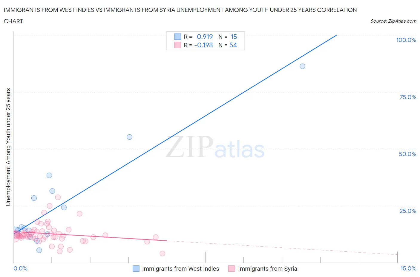 Immigrants from West Indies vs Immigrants from Syria Unemployment Among Youth under 25 years