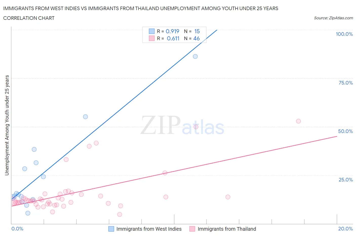 Immigrants from West Indies vs Immigrants from Thailand Unemployment Among Youth under 25 years