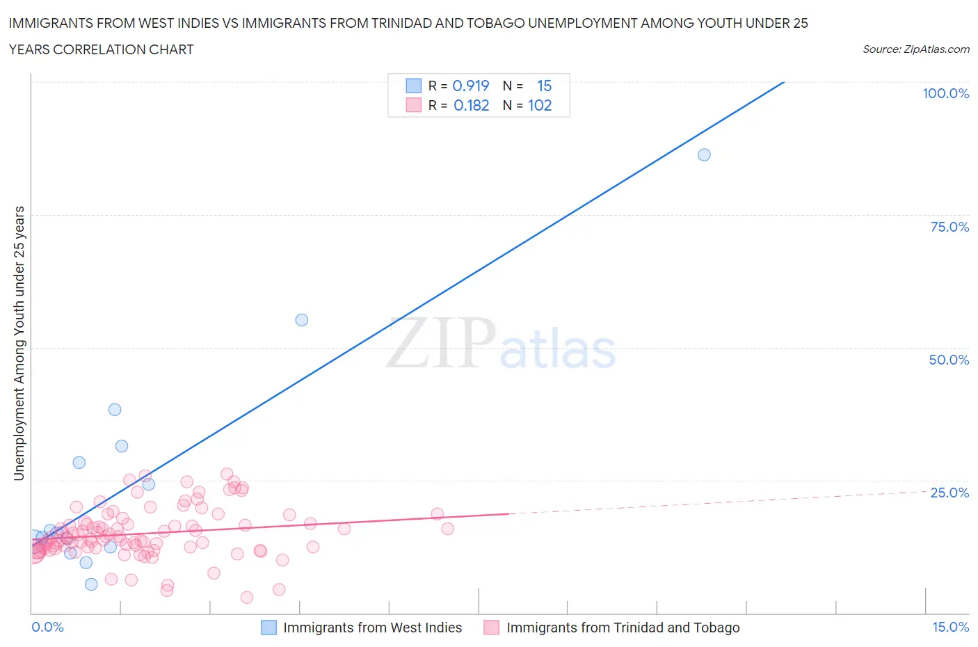 Immigrants from West Indies vs Immigrants from Trinidad and Tobago Unemployment Among Youth under 25 years