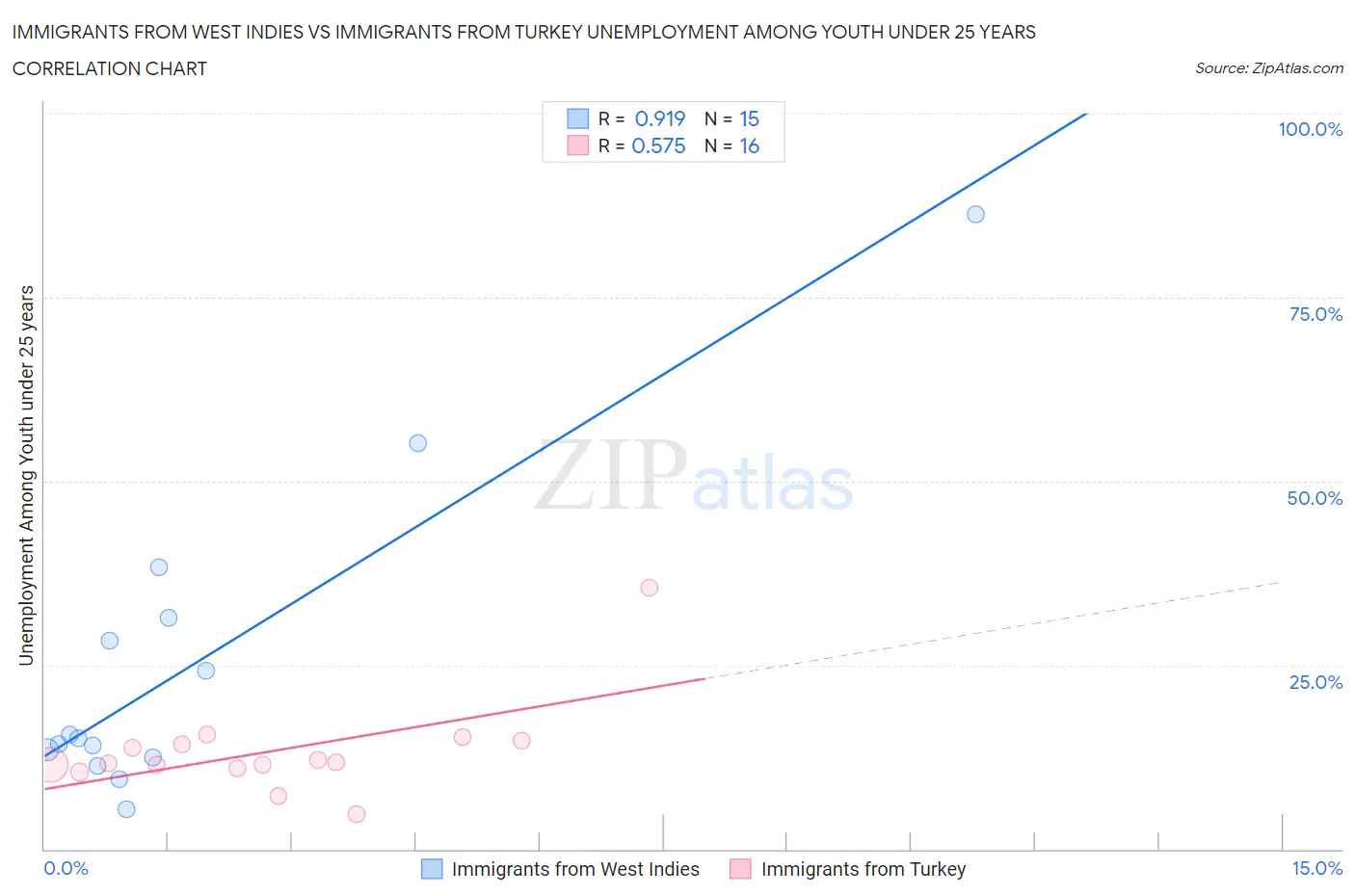 Immigrants from West Indies vs Immigrants from Turkey Unemployment Among Youth under 25 years
