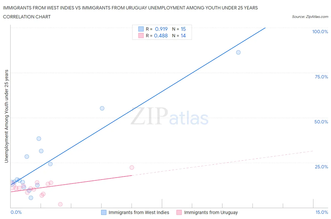 Immigrants from West Indies vs Immigrants from Uruguay Unemployment Among Youth under 25 years