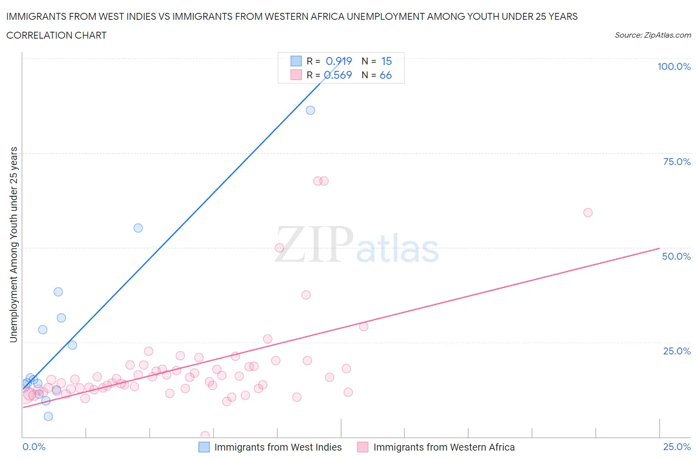 Immigrants from West Indies vs Immigrants from Western Africa Unemployment Among Youth under 25 years