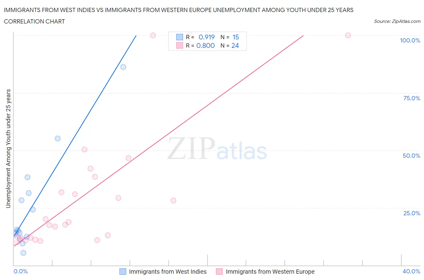 Immigrants from West Indies vs Immigrants from Western Europe Unemployment Among Youth under 25 years