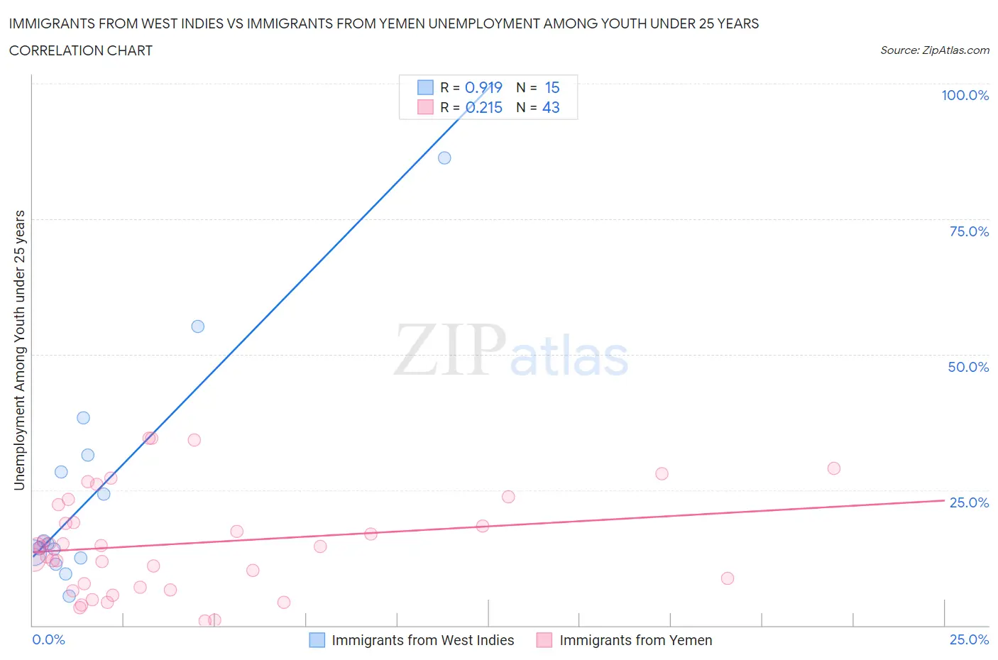 Immigrants from West Indies vs Immigrants from Yemen Unemployment Among Youth under 25 years